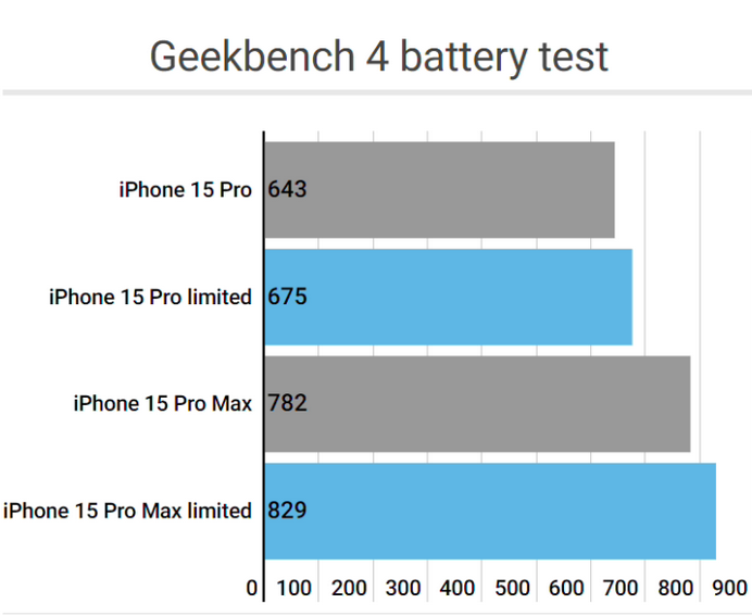 濂溪apple维修站iPhone15Pro的ProMotion高刷功能耗电吗