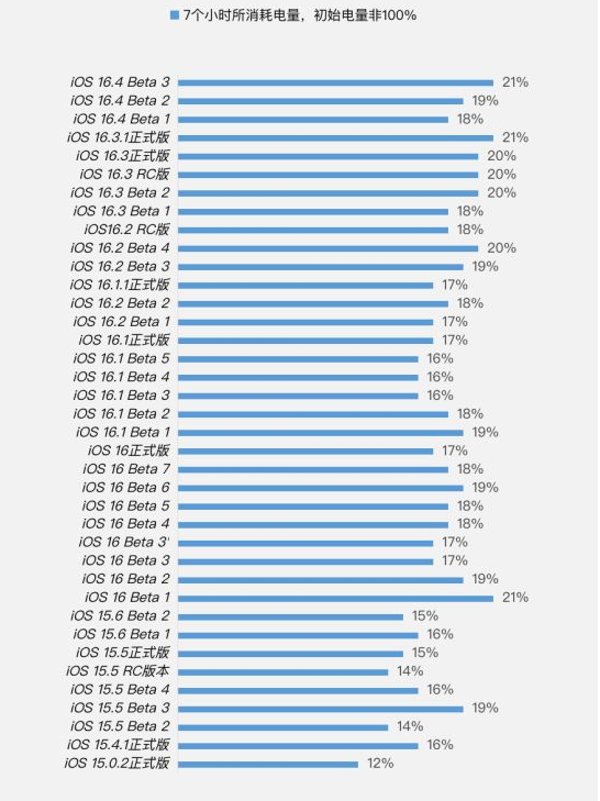 濂溪苹果手机维修分享iOS 16.4 Beta 3续航跑分等测试结果汇总 