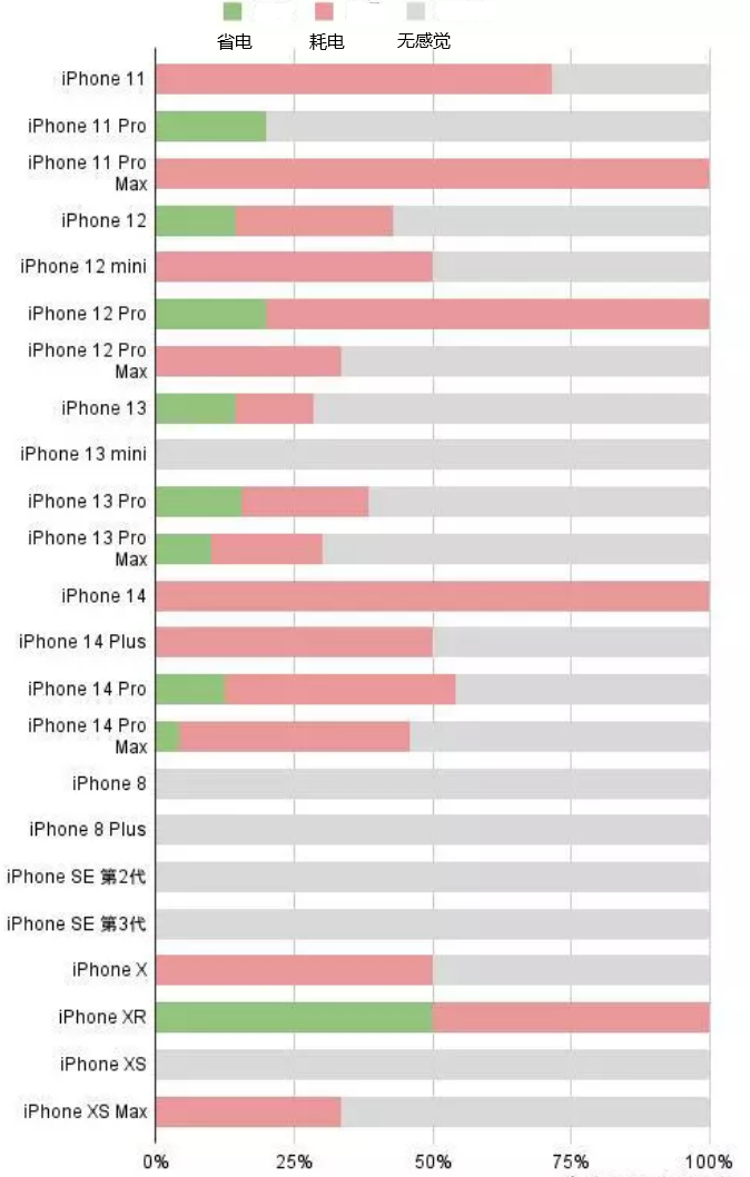 濂溪苹果手机维修分享iOS16.2太耗电怎么办？iOS16.2续航不好可以降级吗？ 