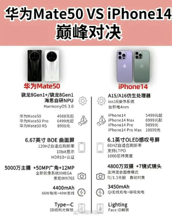 濂溪苹果14维修分享iPhone14和华为mate50，应该怎么选 
