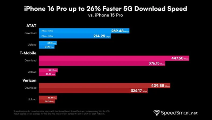 濂溪苹果手机维修分享iPhone 16 Pro 系列的 5G 速度 