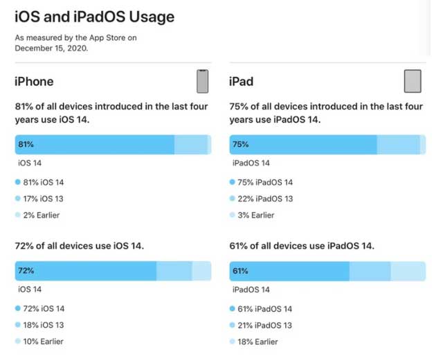 濂溪苹果手机维修分享有多少用户更新了 iOS 14 