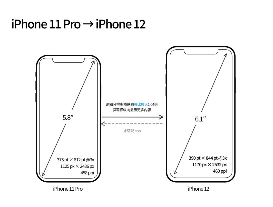 濂溪苹果手机维修分享iPhone 12 mini 和 iPhone 12 Pro 的尺寸变化会改变显示内容吗 